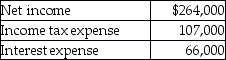 The information related to interest expense of Classic Music,Inc.is given below:   Based on the above data,which of the following is the times-interest-earned ratio? (Round the final answer to two decimal places. )  A) 4.08 times B) 4 times C) 6.62 times D) 5 times 
