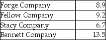 The times-interest-earned ratios of four companies are given below:   Which of the above companies has the highest debt-paying ability? A) Forge Company B) Fellow Company C) Stacy Company D) Bennett Company