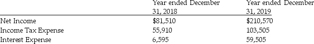 The information related to Jazz Music Company is given below:    Calculate the times-interest-earned ratio for each year.Round all calculations to two decimal places.