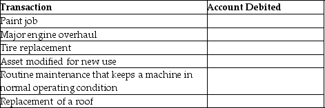 For each of the following expenditures,indicate whether the amount is debited to an asset account or to an expense account.   