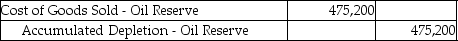 An oil well cost $1,782,500 and is calculated to hold 150,000 barrels of oil.There is no residual value.Which journal entry is needed to record the expense for the extraction of 40,000 barrels of oil during the year? All 40,000 barrels were sold during the year.(Round any intermediate calculations to the nearest cent,and your final answer to the nearest dollar. ) A) B) C) D)