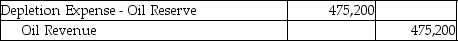 An oil well cost $1,782,500 and is calculated to hold 150,000 barrels of oil.There is no residual value.Which journal entry is needed to record the expense for the extraction of 40,000 barrels of oil during the year? All 40,000 barrels were sold during the year.(Round any intermediate calculations to the nearest cent,and your final answer to the nearest dollar. ) A) B) C) D)