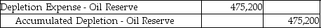 An oil well cost $1,782,500 and is calculated to hold 150,000 barrels of oil.There is no residual value.Which journal entry is needed to record the expense for the extraction of 40,000 barrels of oil during the year? All 40,000 barrels were sold during the year.(Round any intermediate calculations to the nearest cent,and your final answer to the nearest dollar. ) A) B) C) D)