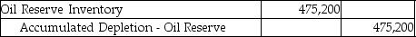 An oil well cost $1,782,500 and is calculated to hold 150,000 barrels of oil.There is no residual value.Which journal entry is needed to record the expense for the extraction of 40,000 barrels of oil during the year? All 40,000 barrels were sold during the year.(Round any intermediate calculations to the nearest cent,and your final answer to the nearest dollar. ) A) B) C) D)