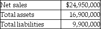 Barker,Inc.had reported the following details for the year ended December 31,2019:   The company's beginning total assets and liabilities were $14,300,000 and $9,100,000,respectively.Calculate the asset turnover ratio for 2019.(Round your answer to two decimal places. )  A) 2.06 times B) 1.21 times C) 1.55 times D) 1.60 times 
