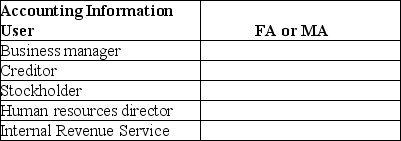 For each user of accounting information,identify if the user would use financial accounting (FA)or managerial accounting (MA).   