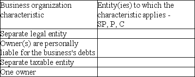 For each of the following characteristics of a business organization,state whether it applies to a sole proprietorship (SP),partnership (P)or a corporation (C).There may be more than one correct answer for a characteristic.   