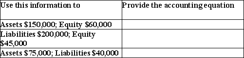 Using the following information,provide the complete accounting equation.   