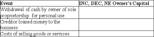 For each of the following events: State whether the event increases (INC)or decreases (DEC)owner's capital.If the event does not affect owner's capital,state NE for no effect.   