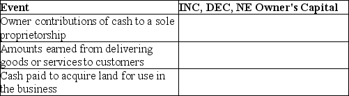 For each of the following events: State whether the event increases (INC)or decreases (DEC)owner's capital.If the event does not affect owner's capital,state NE for no effect.   