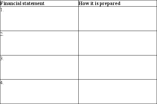 List the four financial statements and briefly explain how each is prepared.   