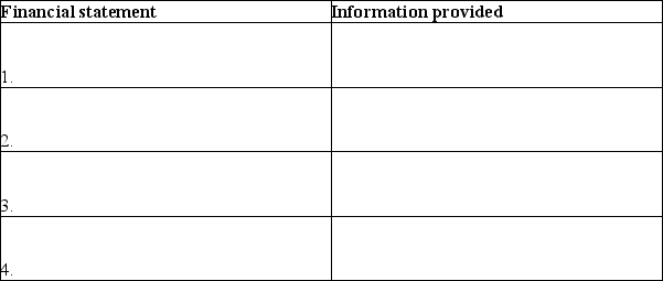 List the four financial statements and describe the information provided by each.   