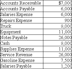 Following is a list of account balances of Lincoln Lawn Services as of December 31,after the first year of operations.   Calculate the net income. A) $600 B) $32,500 C) $1,000 D) $33,500