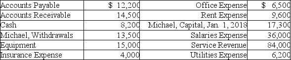 Michael Company has just completed operations for the year ended December 31,2018.This is the second year of operations for the sole proprietorship.The following data have been assembled for the business.    Prepare the income statement.Use a proper heading.