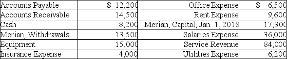 Merian Company has just completed operations for the year ended December 31,2018.This is the second year of operations for the company.The company is a sole proprietorship.The following data have been assembled for the business at December 31,2018.    Prepare the statement of owner's equity for the year.There were no new capital contributions during the year.Use a proper heading.