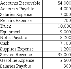 Following is an extract of account balances of Aztec Moving Services as of December 31,after the first year of operation.   What is the amount of total assets at the end of the year? A) $14,000 B) $30,100 C) $19,000 D) $26,100