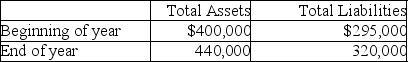 The total assets and the total liabilities of Atlas Financial Services are shown below.There were no capital contributions and no withdrawals during the year.   What was the amount of net income for the year? A) $40,000 B) $25,000 C) $15,000 D) $65,000