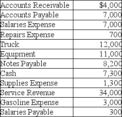 Following is a list of account balances of Nabers Delivery Services as of December 31,after the first year of operations.   What is the amount of total liabilities at the end of the year? A) $15,500 B) $27,500 C) $24,500 D) $15,200