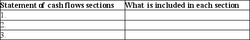 List the three sections of the statement of cash flows and state what is included in each section.   