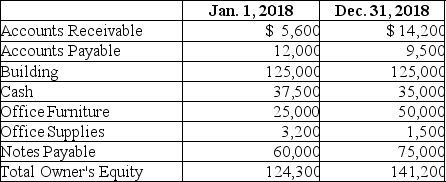 McAlister Repair Service had net income for the year of $125,000.In addition,the balance sheet reports the following balances:    Calculate the return on assets (ROA)for McAlister Repair Service for the year ending December 31,2018.