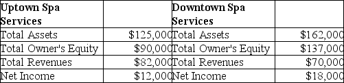 Selected information for Uptown Spa Services and Downtown Spa Services follows:    The total assets and total owner's equity balances are at December 31,2018.Total revenues and net income are for the year ended December 31,2018.There were no new capital contributions during the year.No owner withdrawals were taken.Average net assets are $128,000 for Uptown and $178,000 for Downtown. Provide answers for the following questions.Show your work and explain your answer. 1.Which business owes more to creditors? 2.Which business has more owner's equity at the end of the year? 3.Which business had more expenses? 4.What is the ROA for each business? (Show this as a percentage and round to one decimal place)Based on ROA,which company is more profitable?