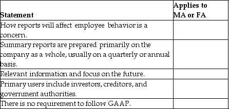 For each of the following,indicate whether the statement relates to managerial accounting (MA)or financial accounting (FA):