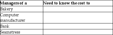 For each of the following types of business,indicate why the manager needs to know the unit cost information.