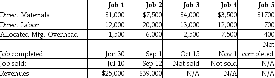 Jupiter Manufacturing began business on January 1.During its first year of operation,Jupiter worked on five industrial jobs and reported the following information at year-end:   What was the balance in Work-in-Process Inventory at year-end? A)  $2800 B)  $2400 C)  $2100 D)  $1100