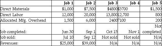 Warren Manufacturing began business on January 1.During its first year of operation,Warren worked on five industrial jobs and reported the following information at year-end:   What was the balance in Finished Goods Inventory at year-end? A)  $35,000 B)  $21,000 C)  $44,500 D)  $23,500