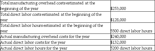 Neptune Fabrication Plant has provided you with the following information:   The company bases its manufacturing overhead allocation on direct labor hours.What was the unadjusted ending balance in the Manufacturing Overhead account? A)  $20,906 credit balance B)  $20,906 debit balance C)  $800 credit balance D)  $800 debit balance