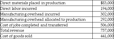 At the beginning of the year,Green Street Manufacturing had the following account balances:    The following additional details are provided for the year:   After adjusting the balance in Manufacturing Overhead,the ending balance in the Finished Goods Inventory account is a ________. A)  credit of $57,000 B)  debit of $65,000 C)  credit of $433,000 D)  debit of $73,000