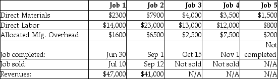 Connecticut Manufacturing began business on January 1.During its first year of operation,Connecticut worked on five industrial jobs and reported the following information at year-end:   Connecticut's allocation of overhead costs left a debit balance of $1400 in the Manufacturing Overhead account,which was adjusted to zero at year-end.What was the final balance in Cost of Goods Sold for the year ended December 31? A)  $55,300 B)  $56,700 C)  $53,900 D)  $17,900