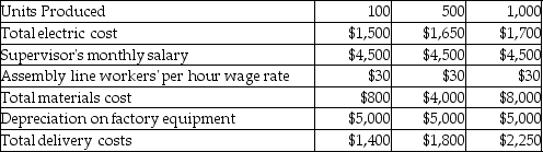 Identify each cost below as variable (V),fixed (F),or mixed (M),relative to units sold.Explain the reason for your answer.   <div style=padding-top: 35px> 