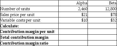 Complete the table below for contribution margin per unit,total contribution margin and contribution margin ratio.  <div style=padding-top: 35px> 