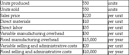 Petra,Inc.has collected the following data.(There are no beginning inventories.) :   What is the operating income using absorption costing? (Round any intermediate calculations to the nearest cent,and your final answer to the nearest dollar.)  A)  $64,750 B)  $53,750 C)  $43,750 D)  $54,750