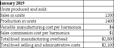 Louie's Music produces harmonicas that it sells for $12 each.The company computes a new monthly fixed manufacturing overhead allocation rate based on the planned number of harmonicas to be produced that month.Assume all costs and production levels are exactly as planned.The following data are from Louie's Music's first month in business:    Requirements 1.Compute the product cost per harmonica produced under variable costing. 2.Prepare an income statement for January,2019