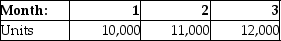 Stratosphere,Inc.has the following budgeted sales for the next quarter.   Inventory of finished goods on hand at the beginning of the quarter is 4,000 units.The company desires to maintain ending inventory equal to beginning inventory plus 1,000 units every month. Calculate the quantity to be produced during the quarter.<div style=padding-top: 35px> 
