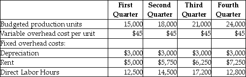 From the following details provided by Chestnut,Inc.,prepare the manufacturing overhead budget for the year.Also,calculate the predetermined overhead allocation rate,using direct labor hours as the allocation base.   
