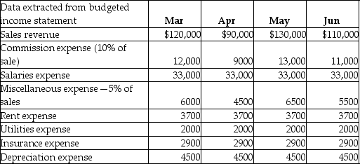 A manufacturing company's budgeted income statement includes the following data:   The budget assumes that 60% of commission expenses are paid in the month they were incurred,and the remaining 40% are paid one month later.In addition,50% of salaries expenses are paid in the month incurred and the remaining 50% are paid one month later.Miscellaneous expenses,rent expense,and utilities expenses are assumed to be paid in the same month in which they are incurred.Insurance was prepaid for the year on January 1.How much is the total of the budgeted cash payments for selling and administrative expenses for the month of May? A)  $50,900 B)  $56,600 C)  $54,600 D)  $45,200