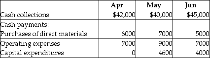 Tadeo Corp.has provided a part of its budget for the second quarter:   The cash balance on April 1 is $14,000.Assume that there will be no financing transactions or costs during the quarter.Calculate the projected cash balance at the end of May. A)  $62,400 B)  $83,000 C)  $56,000 D)  $20,600