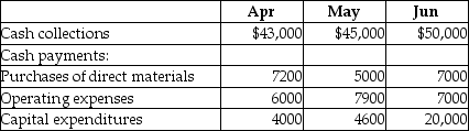 Lyon Corp.has provided a part of its budget for the second quarter:   The cash balance on April 1 is $12,000.Assume that there will be no financing transactions or costs during the quarter.Calculate the projected cash balance at the end of June. A)  $115,300 B)  $37,800 C)  $81,300 D)  $65,300