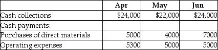 Eudora,Inc.has a cash balance of $24,000 on April 1.The company is now preparing the cash budget for the second quarter.Budgeted cash collections and payments are as follows:   There are no budgeted capital expenditures or financing transactions during the quarter.Based on the above data,calculate the projected cash balance at the end of June. A)  $37,700 B)  $48,000 C)  $50,700 D)  $62,700