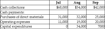 Hutchinson,Inc.provides the following data taken from its third quarter budget:   The cash balance on June 30 is projected to be $12,000.Based on the above data,calculate the shortfall the company is projected to have at the end of August. A)  $34,000 B)  $23,000 C)  $13,000 D)  $38,000