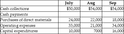 Berman Company is preparing its budget for the third quarter.Cash balance on July 31 was $34,000.Assume there is no minimum balance of cash required and no borrowing is undertaken.Additional budgeted data are provided here:   Calculate the projected balance of cash at the end of August. A)  $16,000 B)  $104,000 C)  $45,000 D)  $38,000