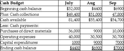 Edelmar Corp.has prepared a preliminary cash budget for the third quarter as shown below:   Subsequently,the marketing department revised its figures for cash collections.New data are as follows: $52,000 in July,$55,000 in August,and $42,000 in September.Based on the new data,calculate the new projected cash balance at the end of July. A)  $13,500 B)  $4400 C)  $7000 D)  $7800