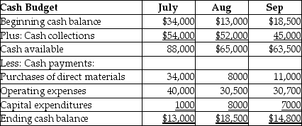 Gunda Corp.has prepared a preliminary cash budget for the third quarter as shown below:   Subsequently,the marketing department revised its figures for cash collections.New data are as follows: $53,000 in July,$55,000 in August,and $46,000 in September.Based on the new data,calculate the new projected cash balance at the end of August. A)  $20,500 B)  $18,500 C)  $12,000 D)  $17,800