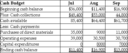 Jager Corp.has prepared a preliminary cash budget for the third quarter as shown below:   Subsequently,the marketing department revised its figures for cash collections.New data are as follows: $57,000 in July,$56,000 in August,and $44,000 in September.Based on the new data,calculate the new projected cash balance at the end of September. A)  $27,500 B)  $13,000 C)  $19,000 D)  $22,800