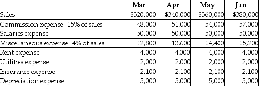 Chavez Manufacturing Company's budgeted income statement includes the following data:    The budget assumes that 60% of commission expenses are paid in the month in which they are incurred and the remaining 40% are paid one month later.In addition,50% of salaries expenses are paid in the month in which they are incurred,and the remaining 50% are paid one month later.Miscellaneous expenses,rent expense,and utility expenses are assumed to be paid in the same month in which they are incurred.Insurance was prepaid for the year on January 1.Prepare a schedule of cash payments for selling and administrative expenses for the quarter ending June 30.