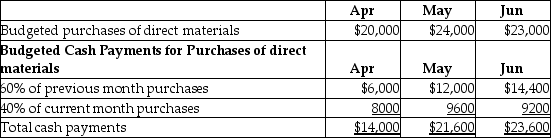 Saniya Corp.is preparing their budget for the second quarter and provides the following data:   Assume that accounts payable pertains only to suppliers of direct materials inventory.Based on the above data,the amount of Accounts Payable that should be shown in the budgeted balance sheet as of June 30 is ________. A)  $23,600 B)  $14,400 C)  $13,800 D)  $9200