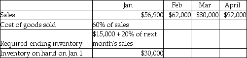 Yoshino,Inc.,a merchandising company,has the following budgeted figures:   Calculate the ending merchandise inventory for the month of March. A)  $33,400 B)  $63,000 C)  $31,540 D)  $48,000